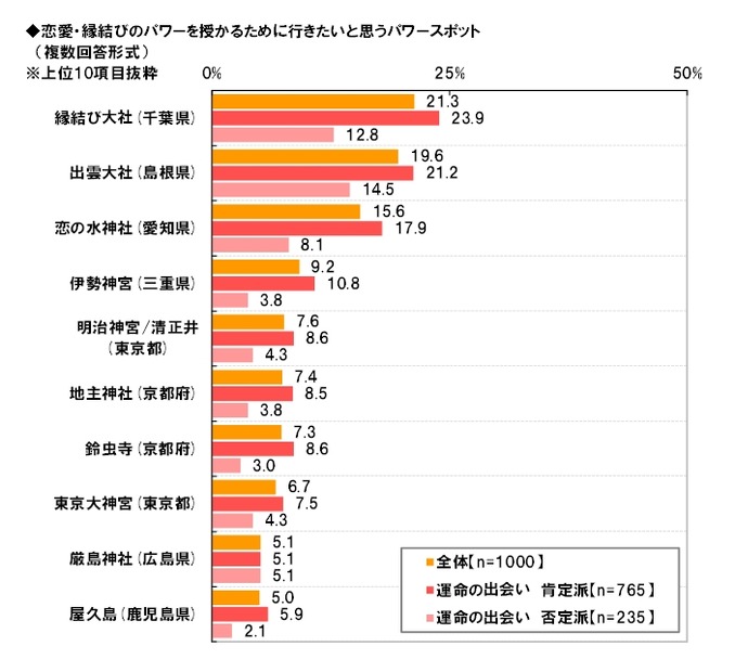 恋愛・縁結びのパワーを授かるために行きたいと思うパワースポット