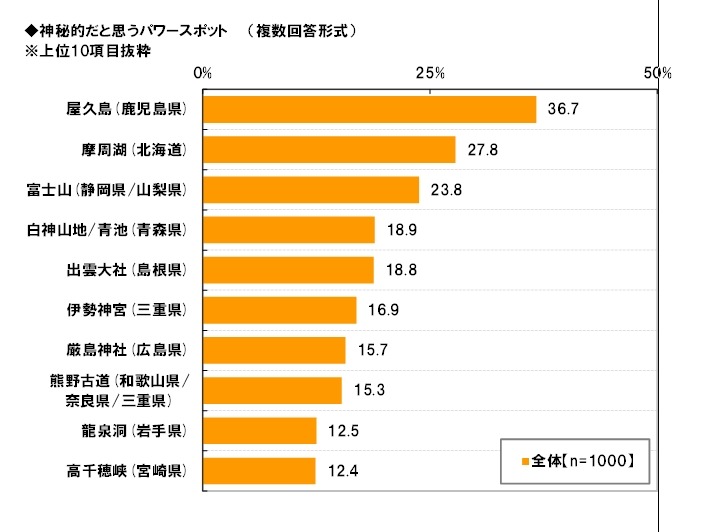 神秘的だと思うパワースポット