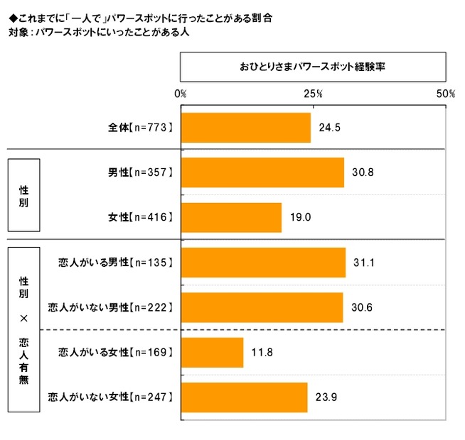 1人で行った割合