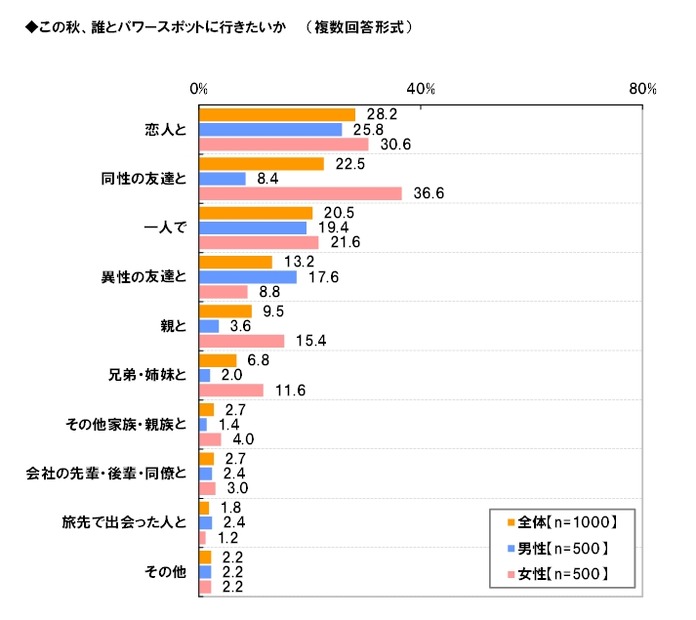 この秋に誰とパワースポットに行きたいか