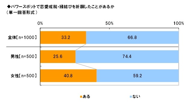 パワースポットで恋愛成就・縁結び祈願をした経験