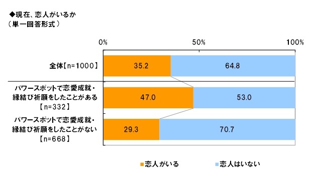 恋人の有無