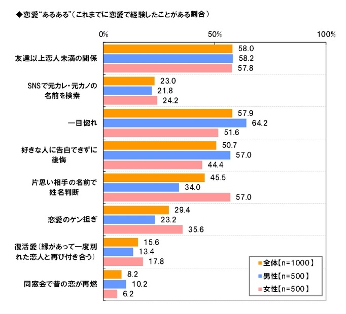 恋愛あるあるの有無