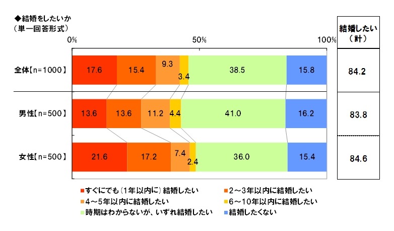 結婚をしたいか