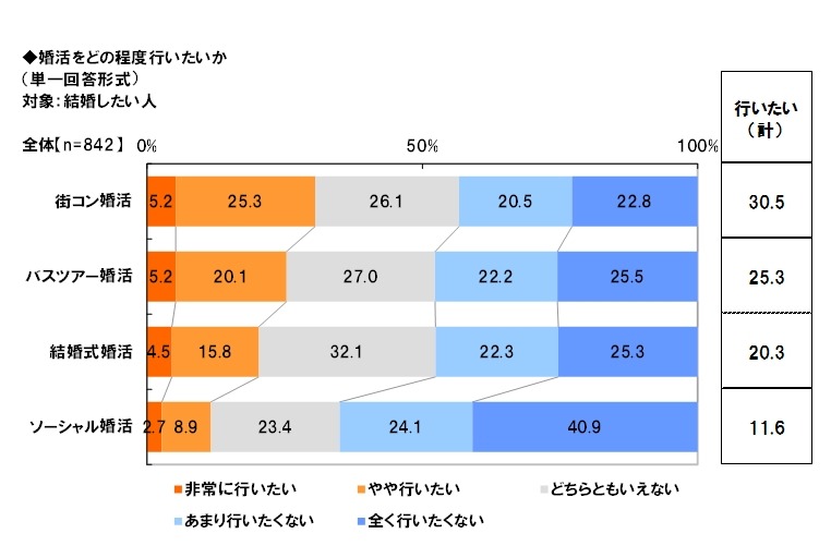 婚活に対する意向