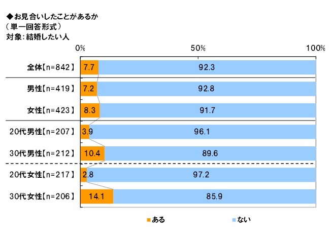 見合い経験の有無