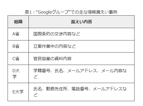 “Googleグループ”での主な情報漏えい事例