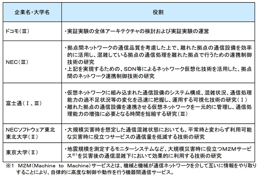 各社・各大学の役割