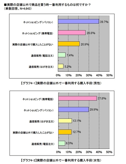 店舗以外の商品購入手段についての動向（出典：モバイルコマースに関する利用動向調査part7）