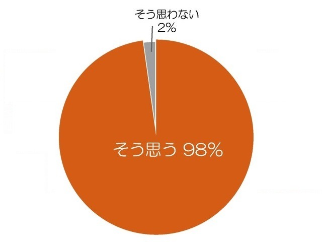 子どもと一緒に遊ぶことは、“親子の絆”を深めると思いますか？