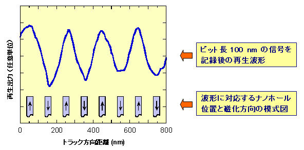 規則配列ナノホールパターンドメディアの磁気ヘッドによる再生波形