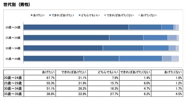 結婚式はあげたいですか？（男性：世代別の回答）