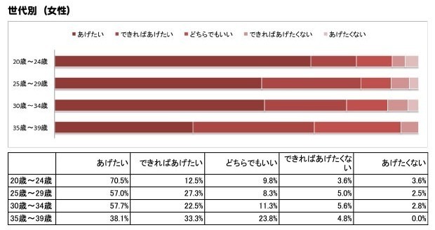 結婚式はあげたいですか？（女性：世代別の回答）