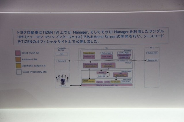 アプリに応じたUI制御を管理する（トヨタ・インテル）