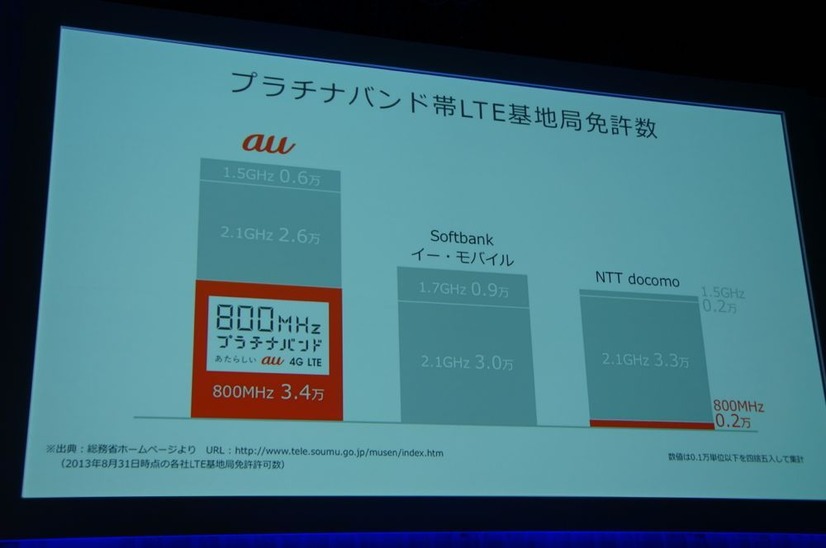 プラチナバンド帯LTE基地局免許数