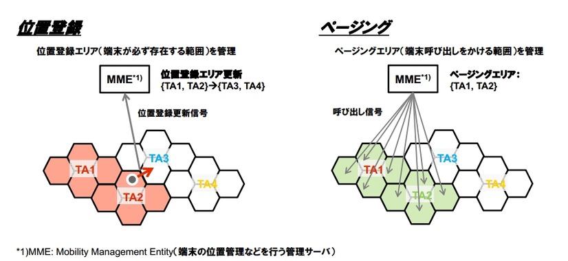 端末の位置管理負荷