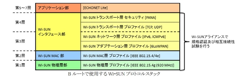 Bルートで使用するWi-SUNプロトコルスタック