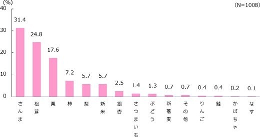 これを見たり食べたりすると「秋が来たな」と感じる食材