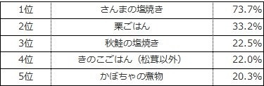 秋になると必ず作る（または作る）料理ランキング