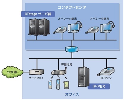 IPコンタクトセンタの構成例