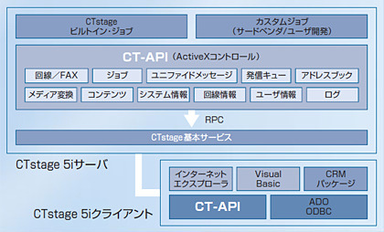 CTstage 5iのシステム構造