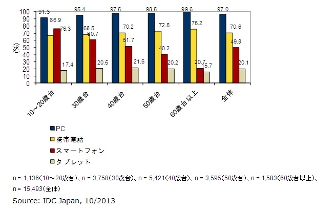 PC、携帯電話、スマートフォン、タブレットの機器所有率：年齢層別