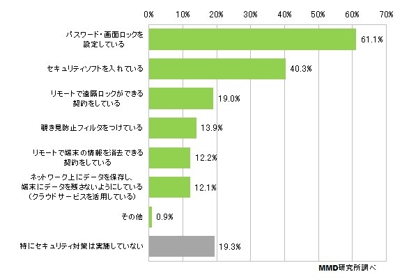 業務利用している私用スマートフォンに行なっているセキュリティ対策（N＝1002）