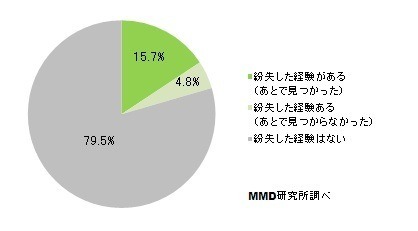 業務利用しているスマートフォンの紛失経験（N＝1002）