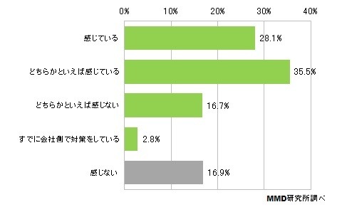 業務利用している使用スマートフォンに対する、会社側が導入するセキュリティ対策の必要性（N＝1002）