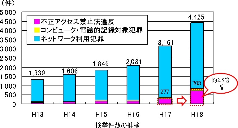 不正アクセス件数の推移：急激に増えつつある