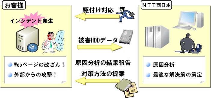 セキュリティ事故対策サービスのイメージ