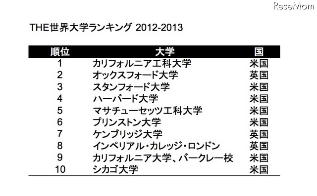 THE世界大学ランキング2013-2014