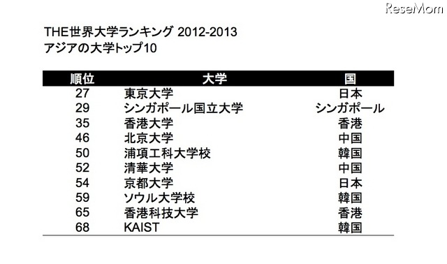 アジアの大学トップ10