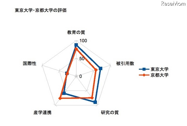 東大・京大の項目別評価