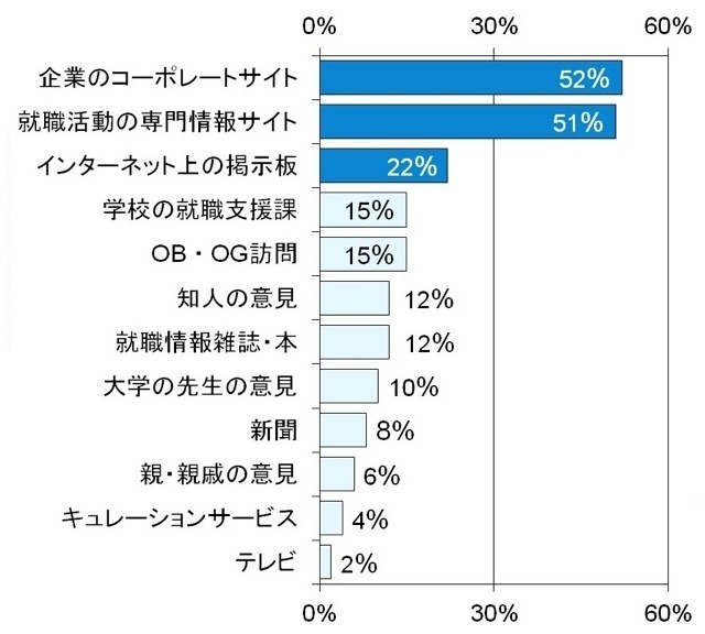 就職活動を行ってみて、最も役立つと思った情報