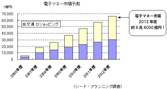 電子マネー市場予測（シード・プランニング調査）