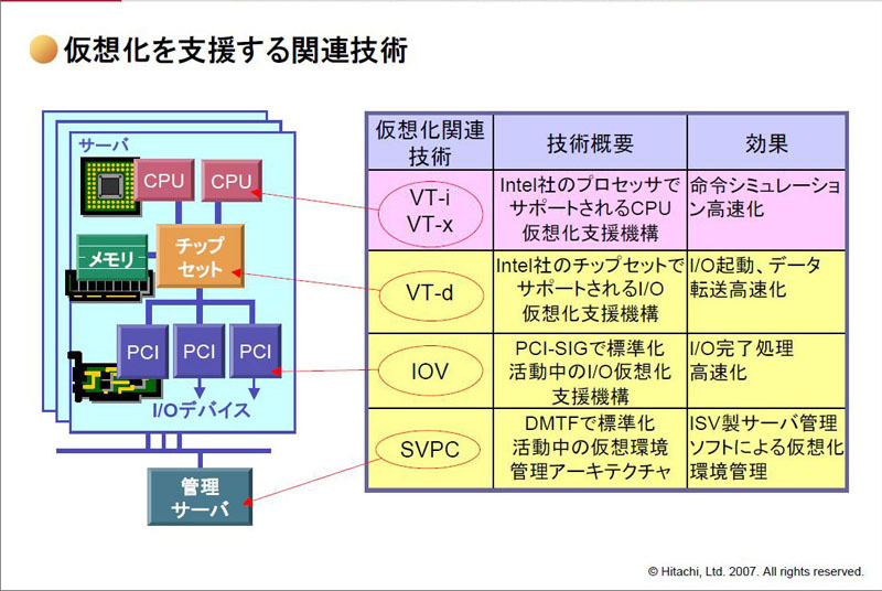 IAアーキテクチャにおける仮想化支援機構