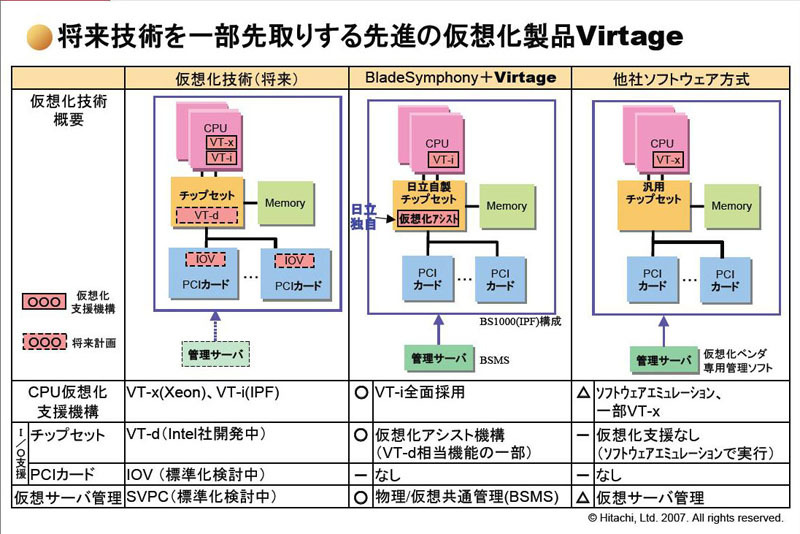 Virtage方式の特長