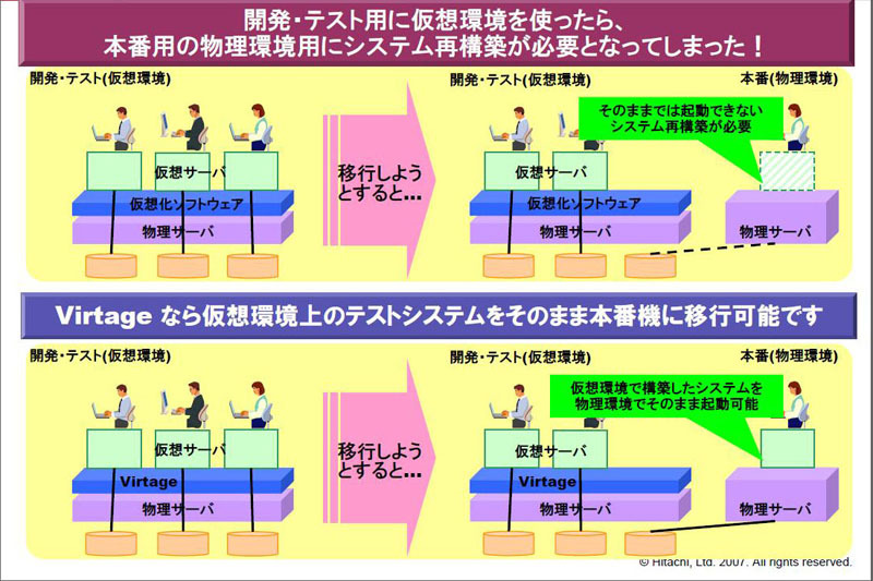 物理／論理の移行により柔軟運用