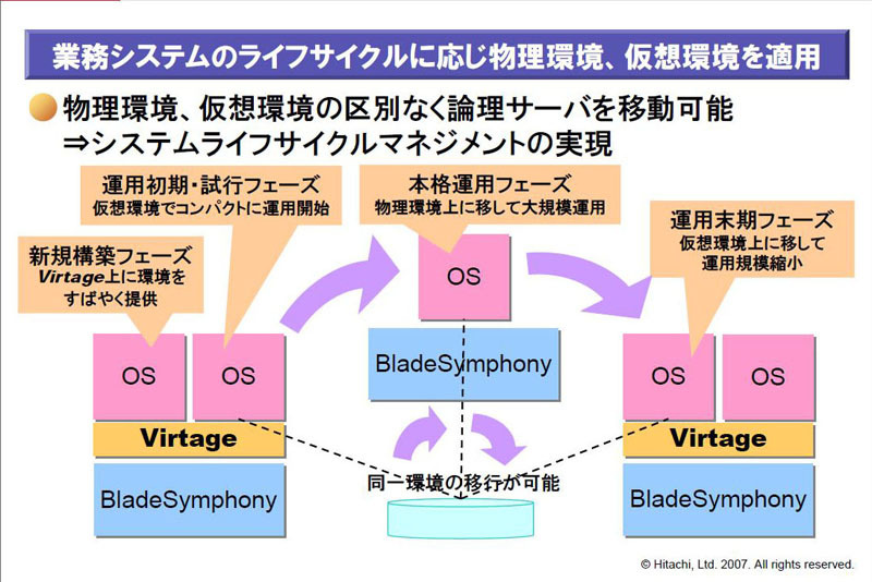 物理／仮想環境間の移行が容易