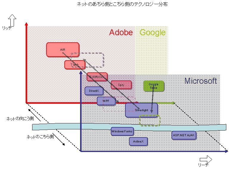 ネットのあちら側とこちら側のテクノロジー分布