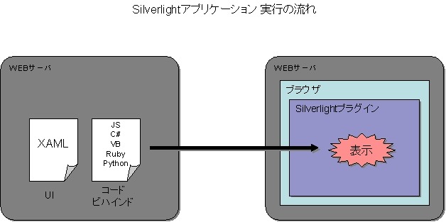 Silverlightアプリケーション 実行の流れ