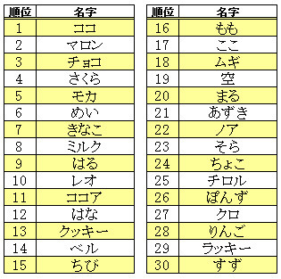 「ペット名前アクセスランキングベスト100」