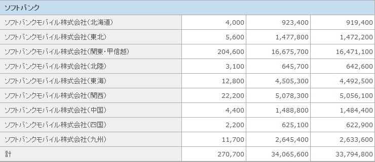 ソフトバンクの契約者数