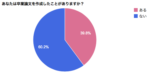 卒業論文に関する調査結果