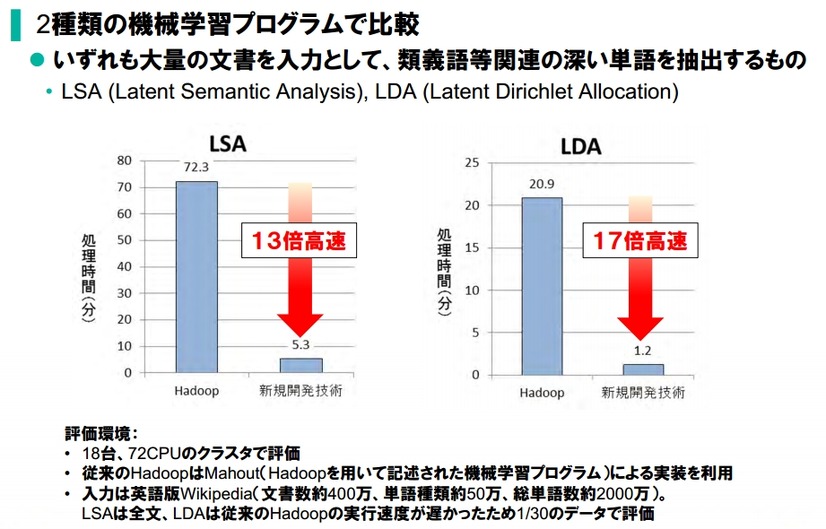 従来のHadoopと本技術の比較評価