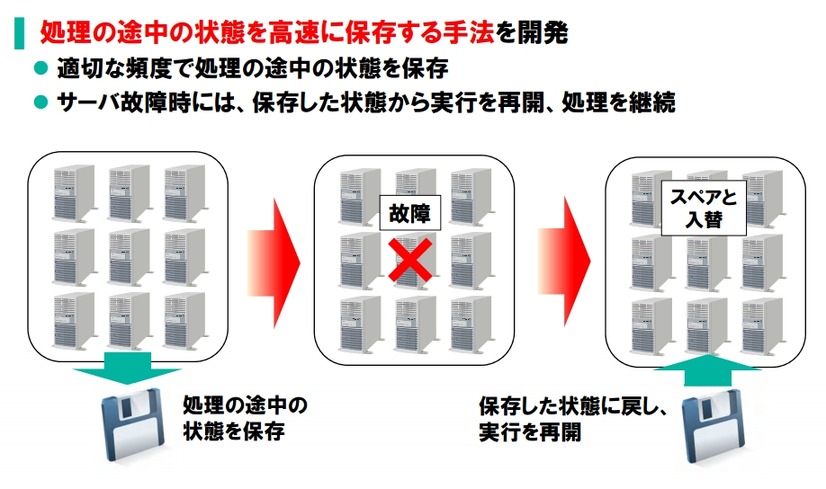 新たな高信頼化手法