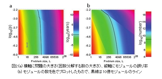 ショアの因数分解の解析結果