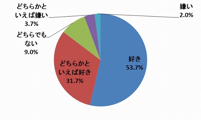 あなたは、野菜が好きですか（単数回答　N＝300）