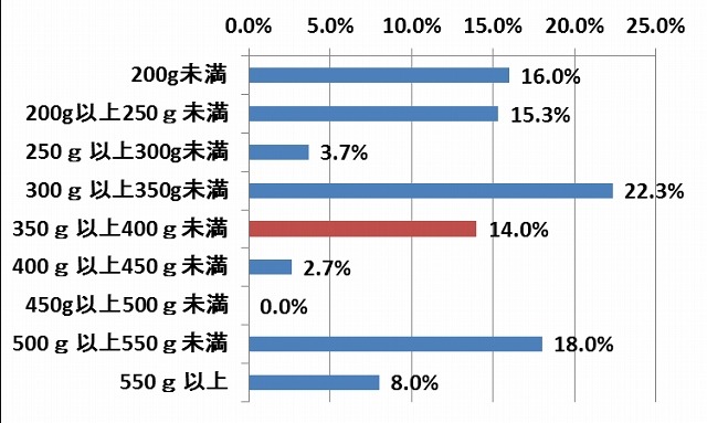厚生労働省が推奨している野菜の一日の目標摂取量は何グラムだと思いますか